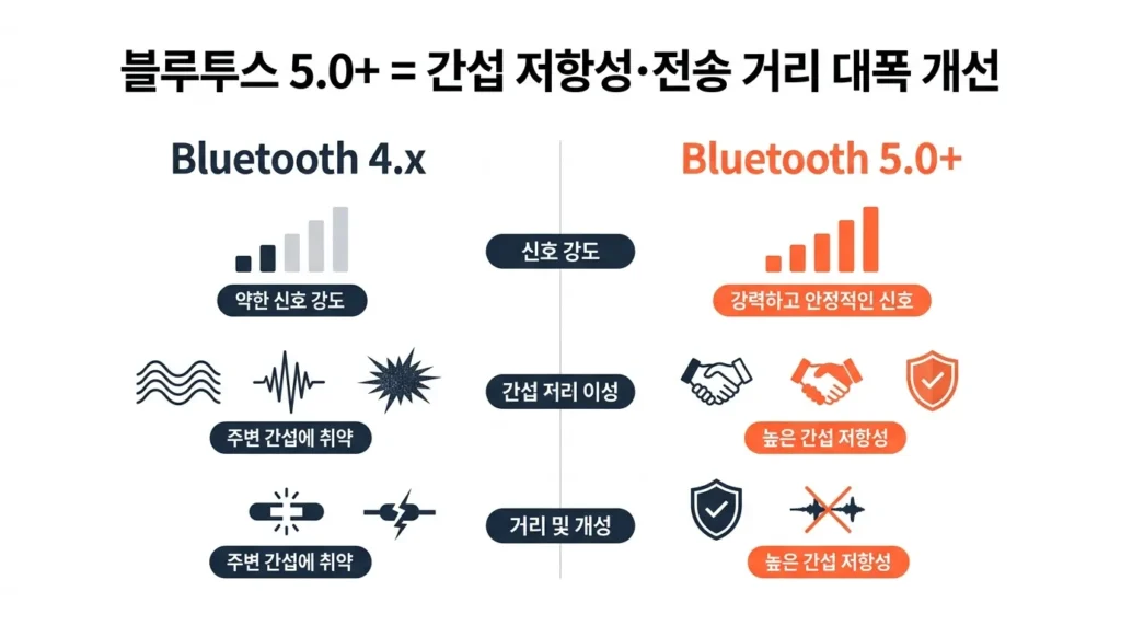 블루투스 이어폰 소리 끊김 간헐적 끊김 원인 5가지 해결법